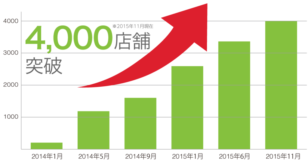 予約 顧客台帳サービス トレタ での累計登録店舗数4000店舗 登録法人数00社突破 株式会社トレタ