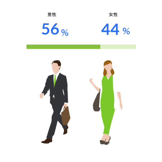 56% : 44%