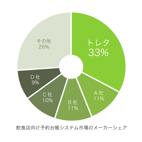 全体の33.5％を占有