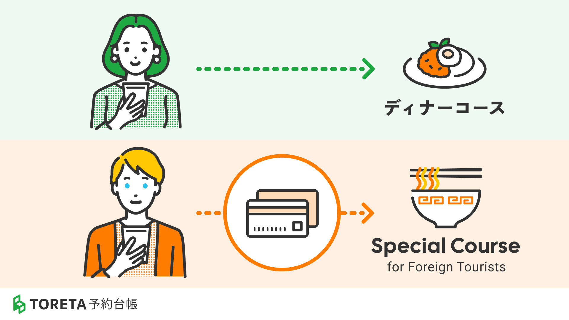 かんたんネット予約プラス」、国内客とインバウンド客で予約条件を自動